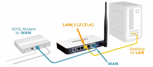 Hướng dẫn cấu hình Router không dây TL-WR740N